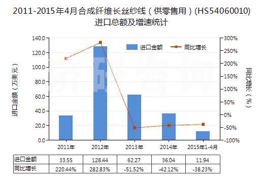 2011-2015年4月合成纖維長(zhǎng)絲紗線（供零售用）(HS54060010)進(jìn)口總額及增速統(tǒng)計(jì)